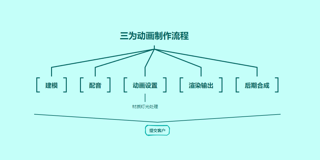 三維動(dòng)畫制作流程圖